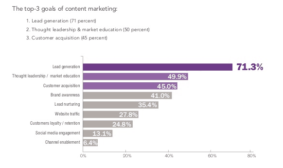 Agency New Business Buyer Trends